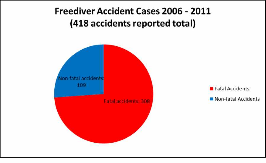 Freediver accident cases