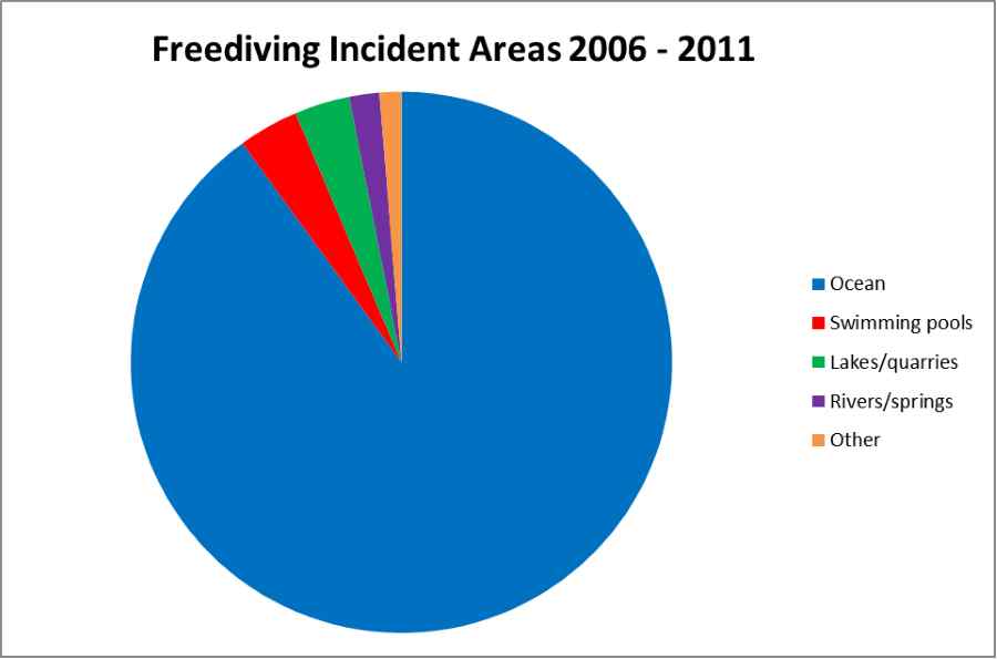 Freediving Incident Areas