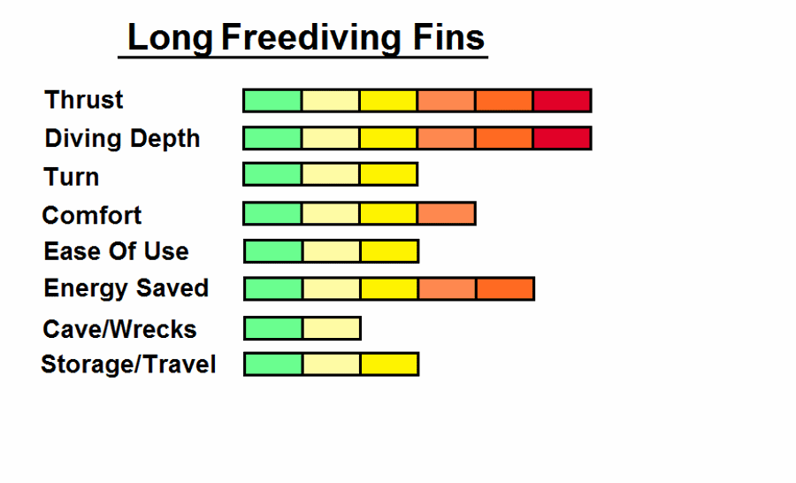 Long freediving fins strengths and weaknesses