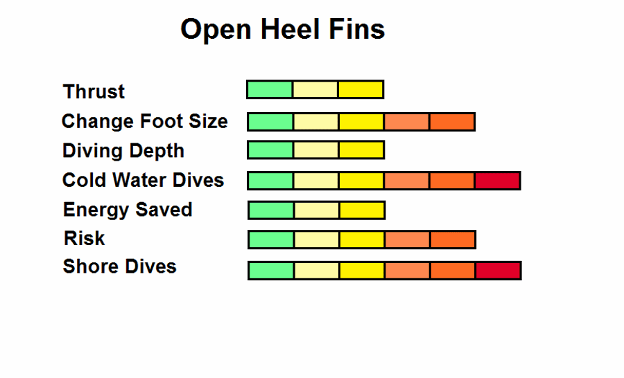 Open heel freediving fins strengths vs weaknesses