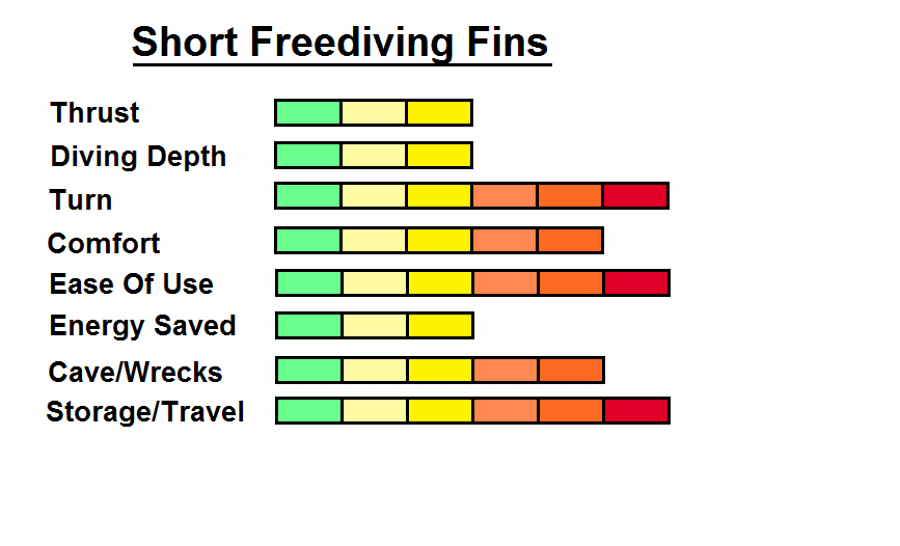 Short freediving fins strengths and weaknesses