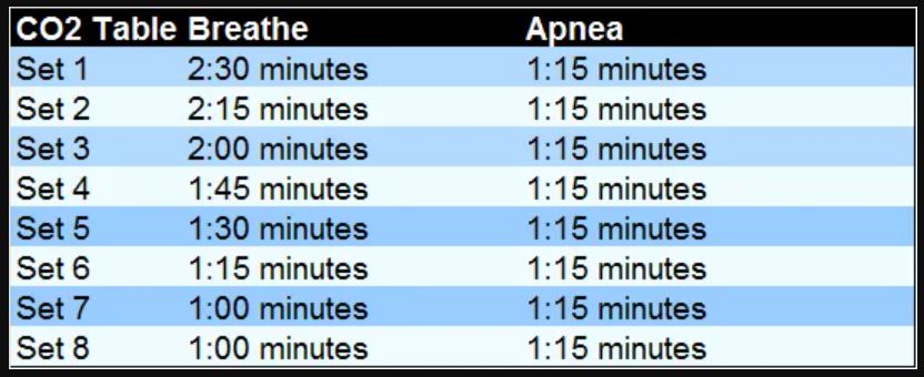 Blue, light blue and black CO2 table displaying different time intervals used for breath-hold training.