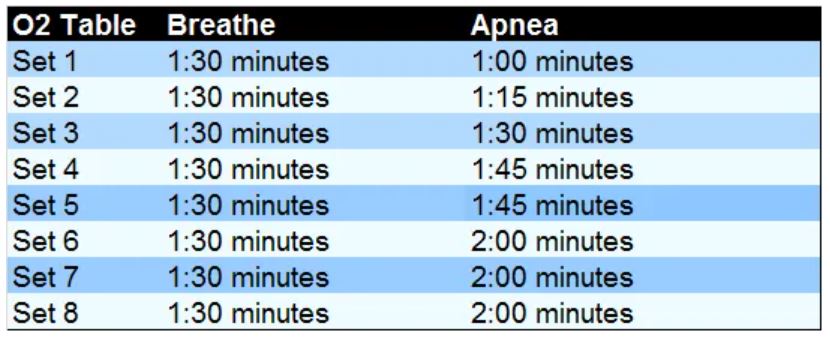 Blue, light blue and black Oxygen table displaying different time intervals used for breath-hold training.