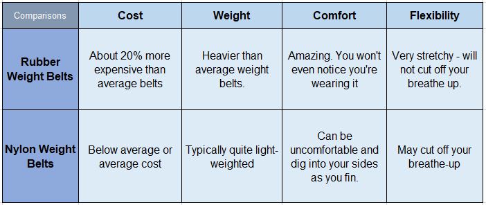 Nylon vs Rubber Weights Comparison